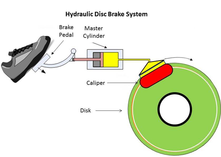 how a braking system works